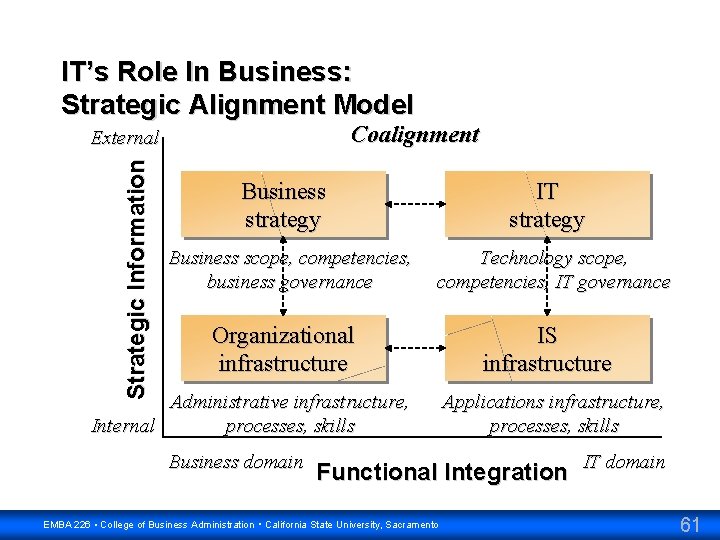 IT’s Role In Business: Strategic Alignment Model Coalignment Strategic Information External Business strategy Business