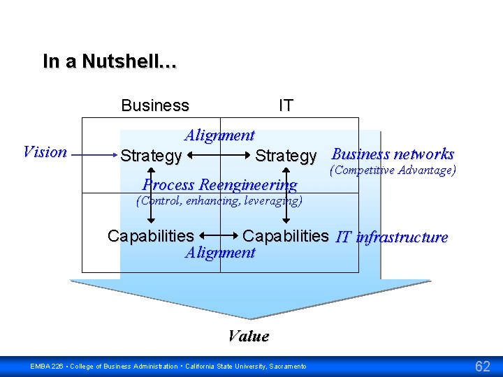 In a Nutshell… Business Vision IT Alignment Strategy Business networks Process Reengineering (Competitive Advantage)