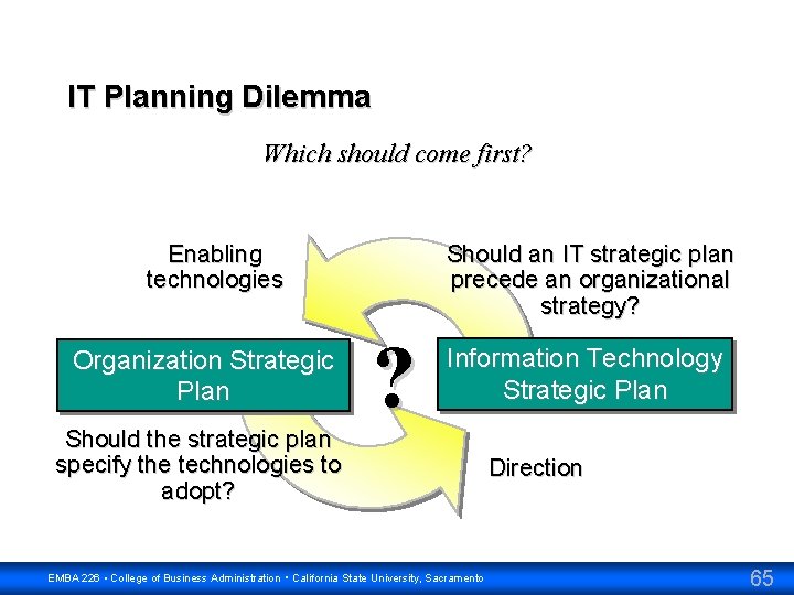 IT Planning Dilemma Which should come first? Enabling technologies Organization Strategic Plan Should the