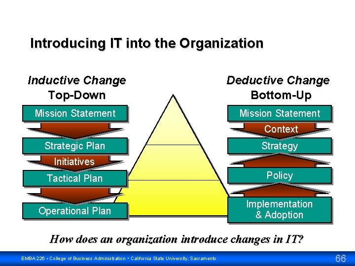 Introducing IT into the Organization Inductive Change Top-Down Deductive Change Bottom-Up Mission Statement Context