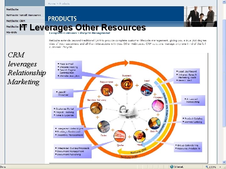 IT Leverages Other Resources CRM leverages Relationship Marketing EMBA 226 • College of Business