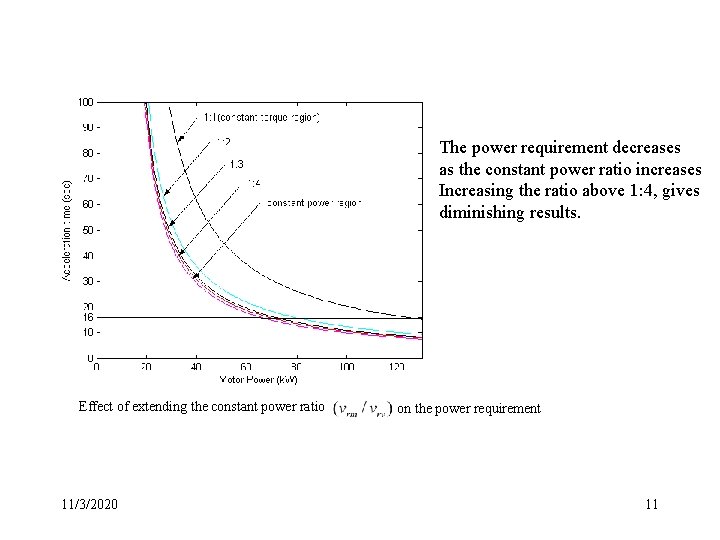 The power requirement decreases as the constant power ratio increases Increasing the ratio above