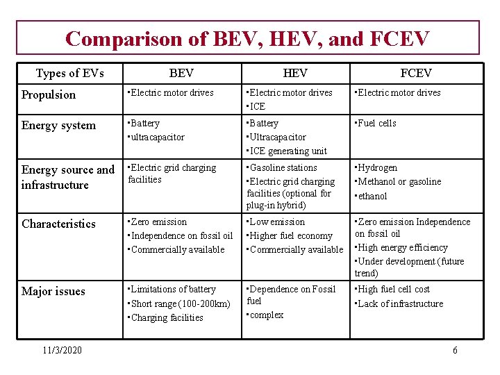 Comparison of BEV, HEV, and FCEV Types of EVs BEV HEV FCEV Propulsion •