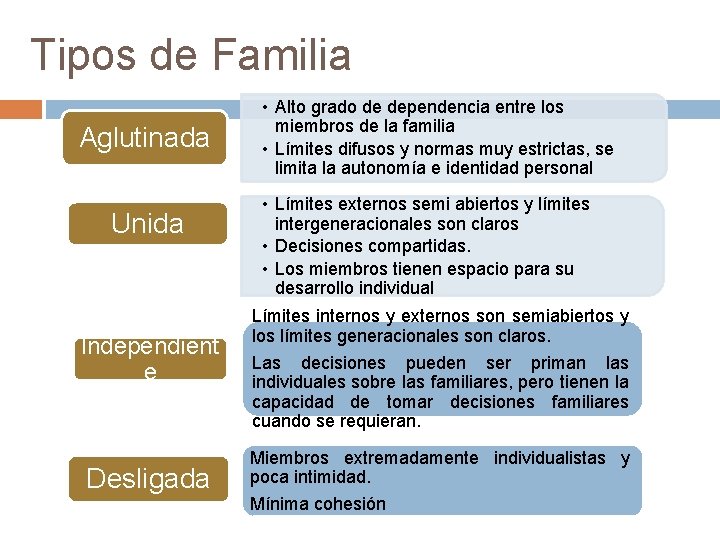 Tipos de Familia Aglutinada Unida • Alto grado de dependencia entre los miembros de
