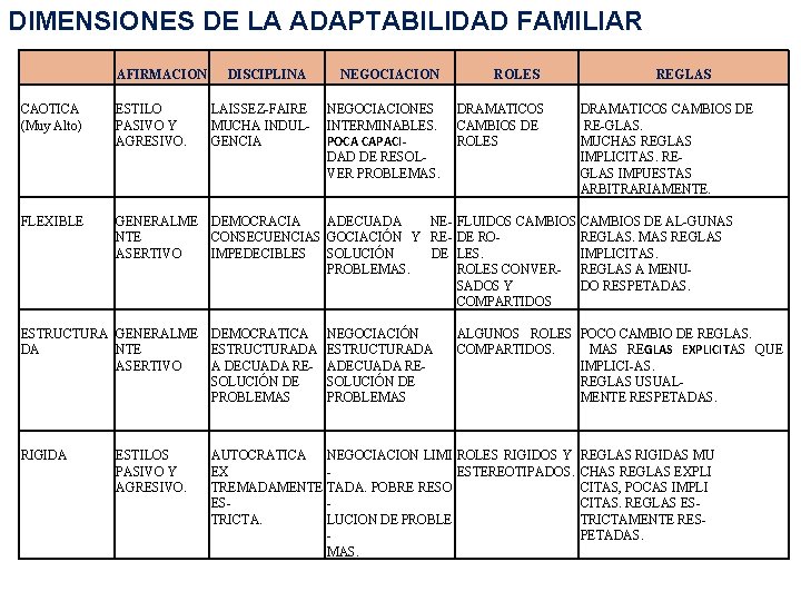 DIMENSIONES DE LA ADAPTABILIDAD FAMILIAR AFIRMACION DISCIPLINA NEGOCIACION LAISSEZ-FAIRE MUCHA INDULGENCIA NEGOCIACIONES INTERMINABLES. POCA