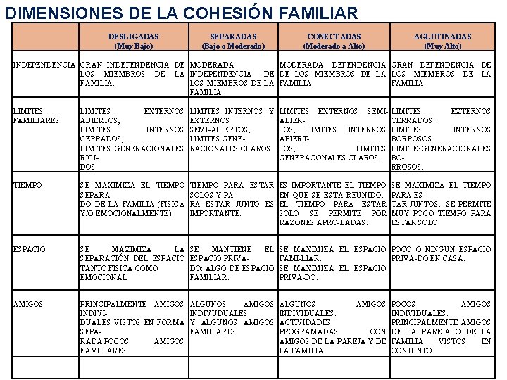 DIMENSIONES DE LA COHESIÓN FAMILIAR DESLIGADAS (Muy Bajo) SEPARADAS (Bajo o Moderado) CONECTADAS (Moderado