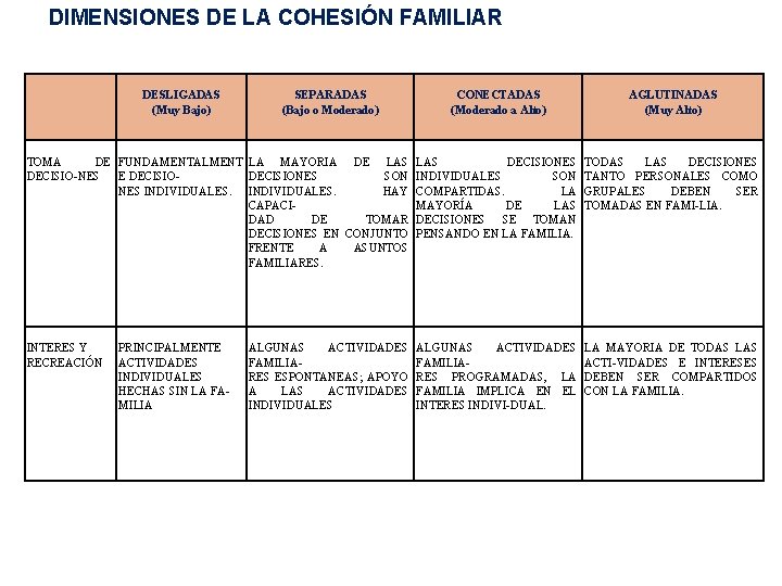 DIMENSIONES DE LA COHESIÓN FAMILIAR DESLIGADAS (Muy Bajo) CONECTADAS (Moderado a Alto) AGLUTINADAS (Muy