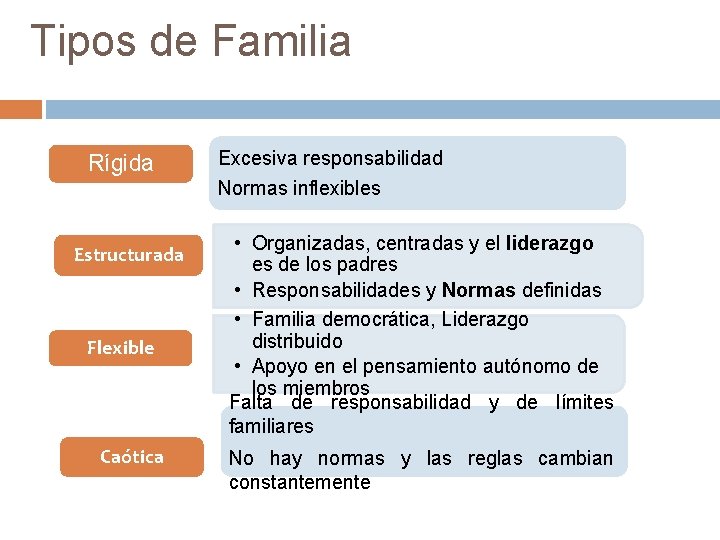 Tipos de Familia Rígida Estructurada Flexible Caótica Excesiva responsabilidad Normas inflexibles • Organizadas, centradas