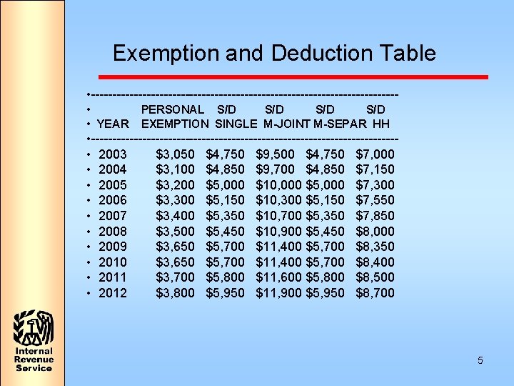Exemption and Deduction Table • ------------------------------------ • PERSONAL S/D S/D • YEAR EXEMPTION SINGLE