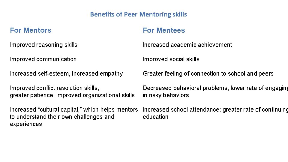 Benefits of Peer Mentoring skills For Mentors For Mentees Improved reasoning skills Increased academic
