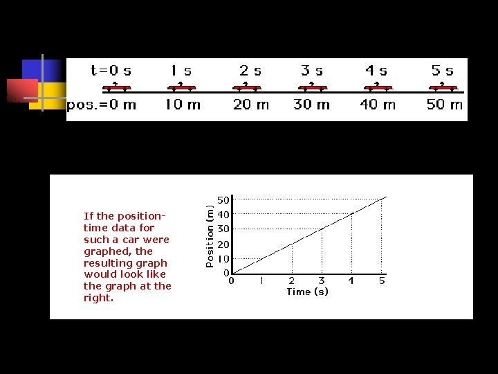 The specific features of the motion of objects are demonstrated by the shape and