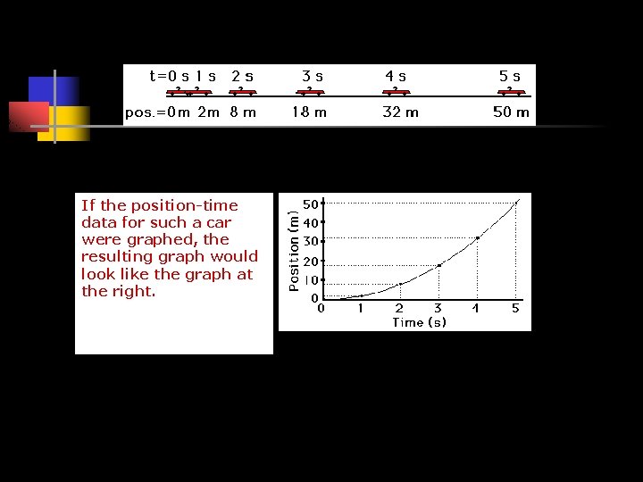 If the position-time data for such a car were graphed, the resulting graph would