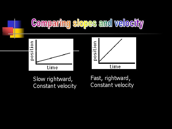 Slow rightward, Constant velocity Fast, rightward, Constant velocity 