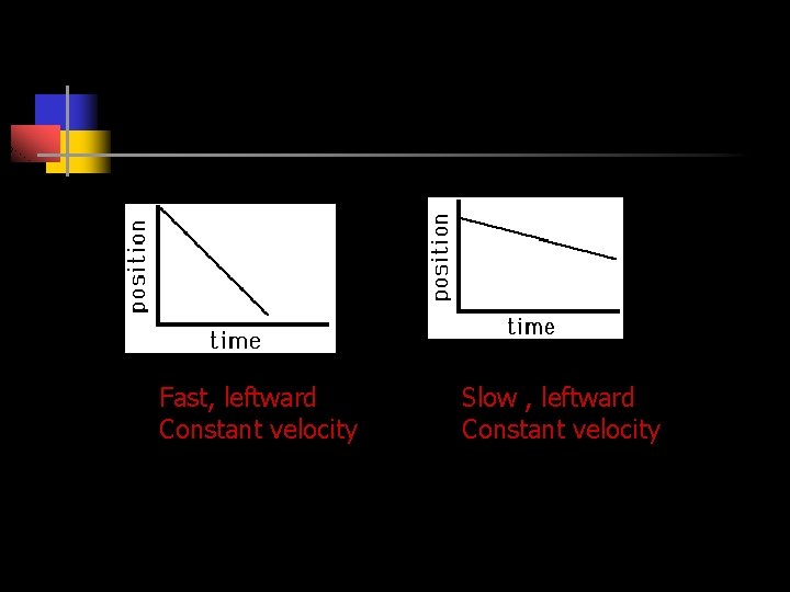 Fast, leftward Constant velocity Slow , leftward Constant velocity 