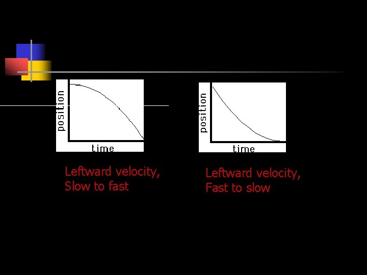 Leftward velocity, Slow to fast Leftward velocity, Fast to slow 