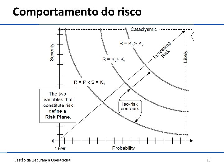 Comportamento do risco Gestão da Segurança Operacional 18 