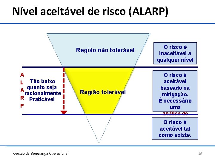 Nível aceitável de risco (ALARP) Região não tolerável A L Tão baixo quanto seja