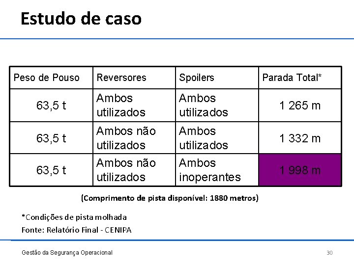 Estudo de caso Peso de Pouso Reversores Spoilers Parada Total* 63, 5 t Ambos
