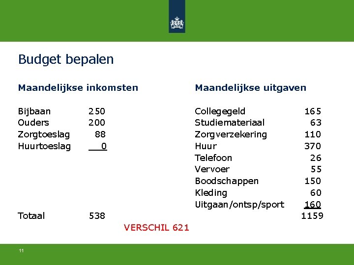 Budget bepalen Maandelijkse inkomsten Maandelijkse uitgaven Bijbaan Ouders Zorgtoeslag Huurtoeslag 250 200 88 0