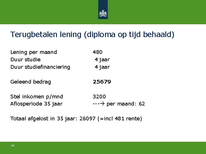 Terugbetalen lening (diploma op tijd behaald) Lening per maand Duur studiefinanciering 480 4 jaar
