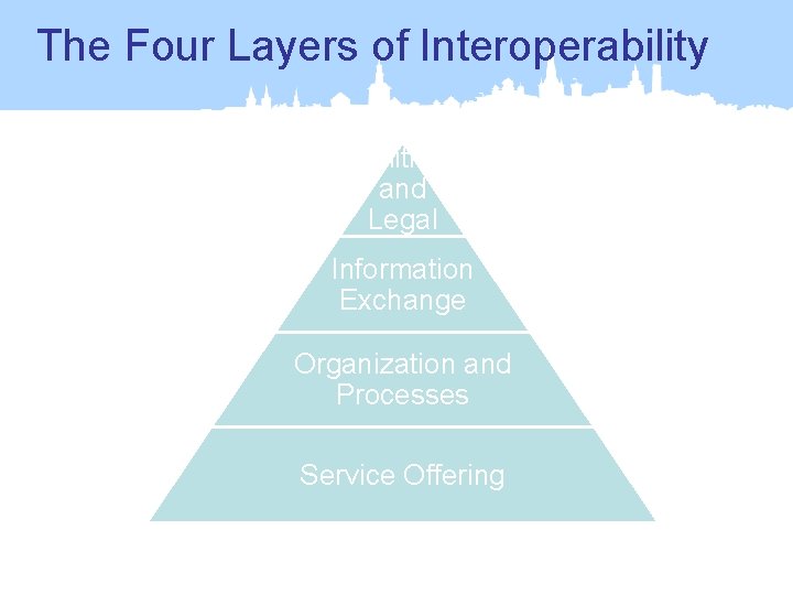 The Four Layers of Interoperability Political and Legal Information Exchange Organization and Processes Service