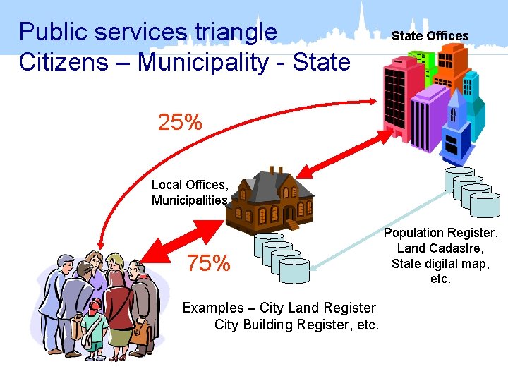 Public services triangle Citizens – Municipality - State Offices 25% Local Offices, Municipalities 75%