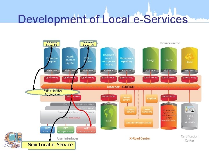 Development of Local e-Services E-Service Layer - PR Public Service Aggregation New Local e-Service