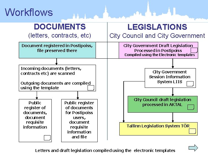 Workflows DOCUMENTS LEGISLATIONS (letters, contracts, etc) City Council and City Government Document registered in