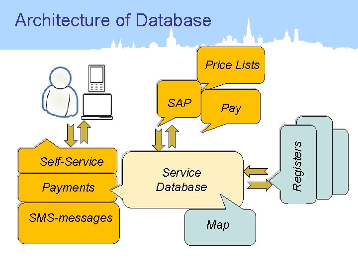 Architecture of Database Price Lists SAP Payments SMS-messages Service Database Map Registers Self-Service Pay
