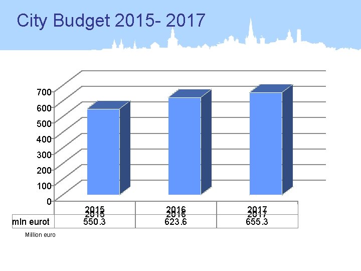 City Budget 2015 - 2017 700 600 500 400 300 200 100 0 mln