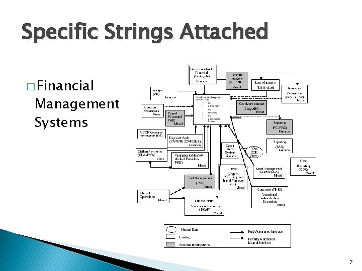 Specific Strings Attached � Financial Management Systems 7 