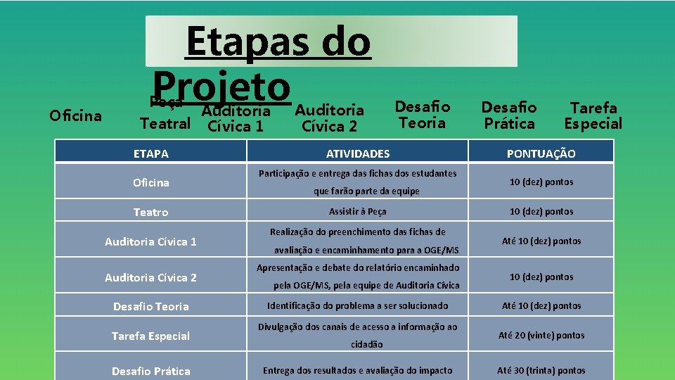 Oficina Etapas do Projeto Peça Auditoria Teatral Cívica 1 ETAPA Oficina Teatro Auditoria Cívica