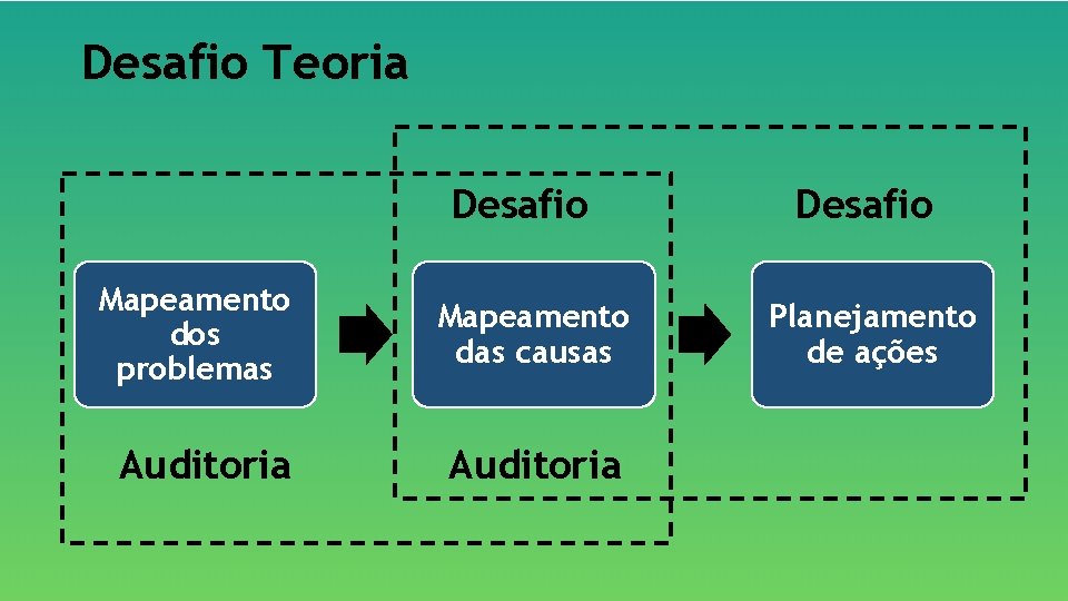 Desafio Teoria Desafio Mapeamento dos problemas Mapeamento das causas Auditoria Desafio Planejamento de ações