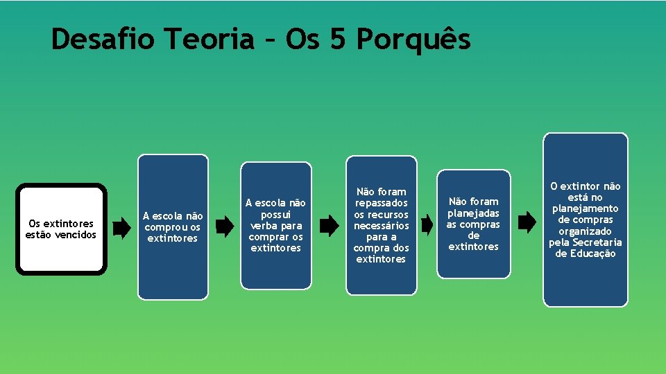 Desafio Teoria – Os 5 Porquês Os extintores estão vencidos A escola não comprou