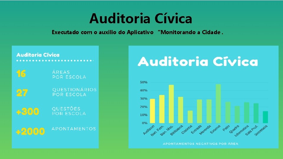 Auditoria Cívica Executado com o auxilio do Aplicativo “Monitorando a Cidade. 