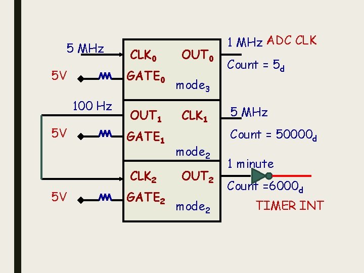 5 MHz 5 V GATE 0 100 Hz 5 V CLK 0 OUT 1