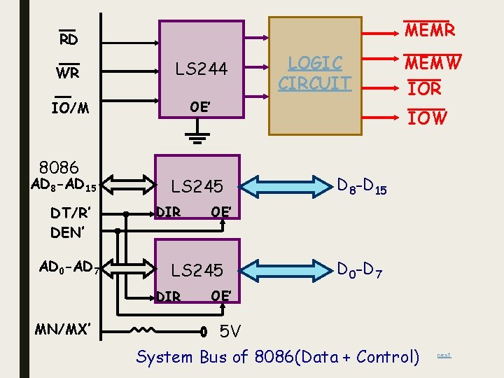 MEMR RD WR LS 244 IO/M OE’ 8086 AD 8 -AD 15 DT/R’ DEN’