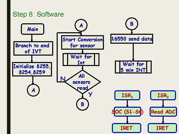 Step 8: Software A B Start Conversion for sensor 16550 send data Main Branch