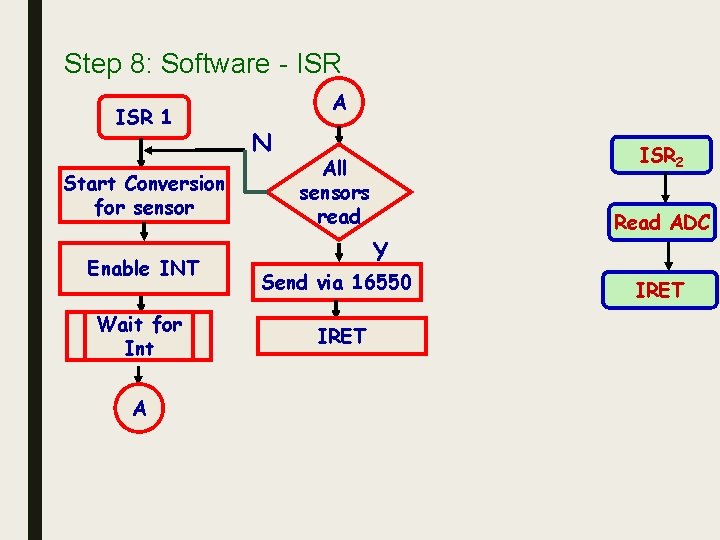 Step 8: Software - ISR 1 Start Conversion for sensor Enable INT Wait for
