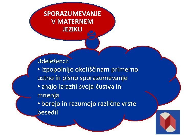 SPORAZUMEVANJE V MATERNEM JEZIKU Udeleženci: • izpopolnijo okoliščinam primerno ustno in pisno sporazumevanje •