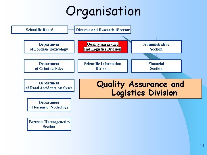 Organisation Quality Assurance and Logistics Division 14 
