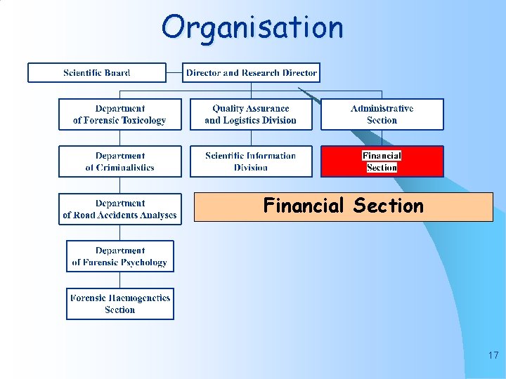 Organisation Financial Section 17 