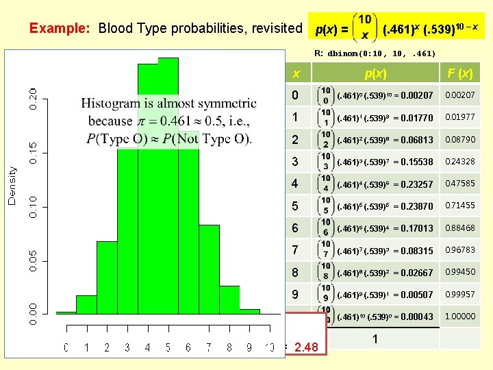 Example: Blood Type probabilities, revisited p(x) = R: dbinom(0: 10, . 461) Rh Factor