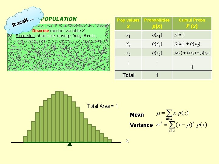 ll… a c Re POPULATION Pop values Probabilities Cumul Probs x p(x) F (x)