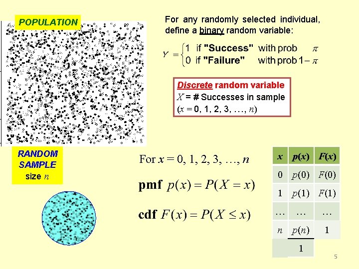 POPULATION For any randomly selected individual, define a binary random variable: Discrete random variable