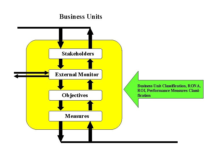 Business Units Stakeholders External Monitor Objectives Measures Business Unit Classification, RONA, ROI, Performance Measures