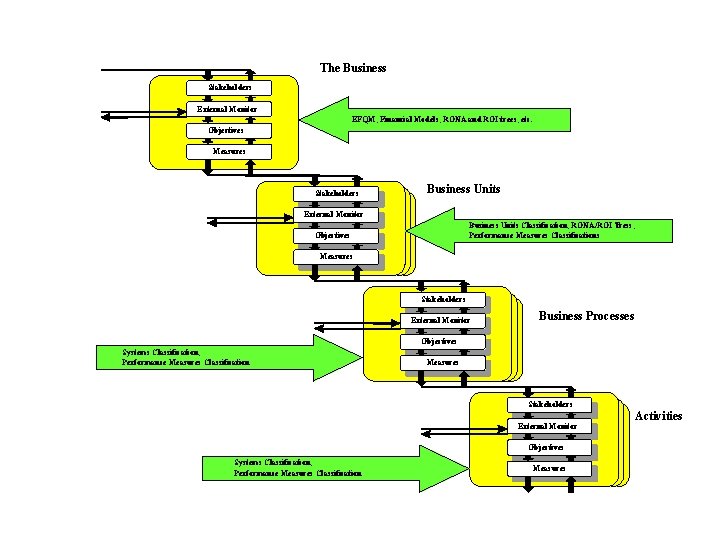 The Business Stakeholders External Monitor EFQM, Financial Models, RONA and ROI trees, etc. Objectives