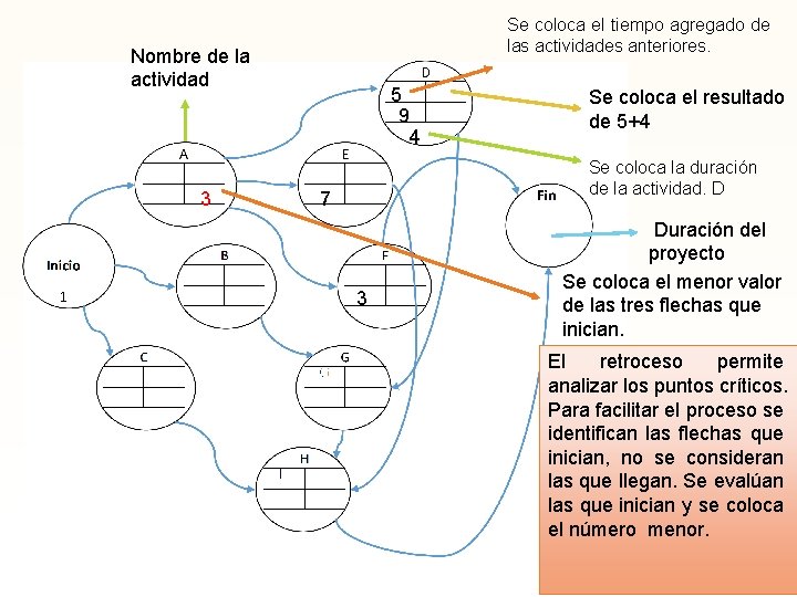 Se coloca el tiempo agregado de las actividades anteriores. Nombre de la actividad 3