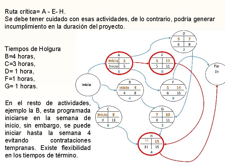 Ruta crítica= A - E- H. Se debe tener cuidado con esas actividades, de