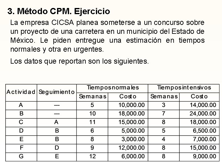 3. Método CPM. Ejercicio La empresa CICSA planea someterse a un concurso sobre un